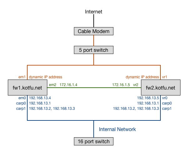 Redundant Network Diagram