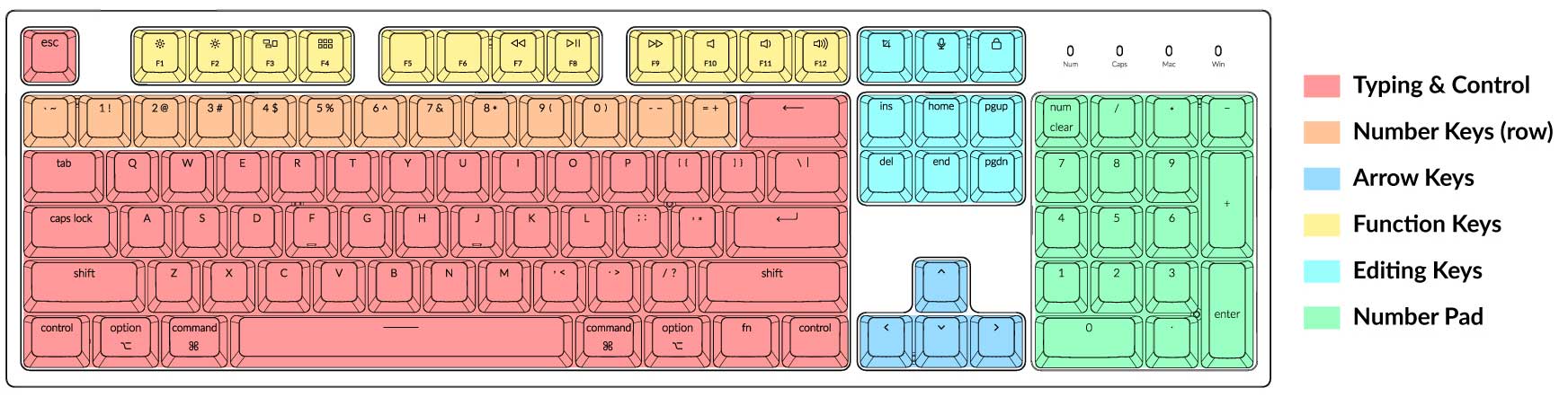 image of 104 key keyboard with edit, arrow, number pad, and function keys each in different colors