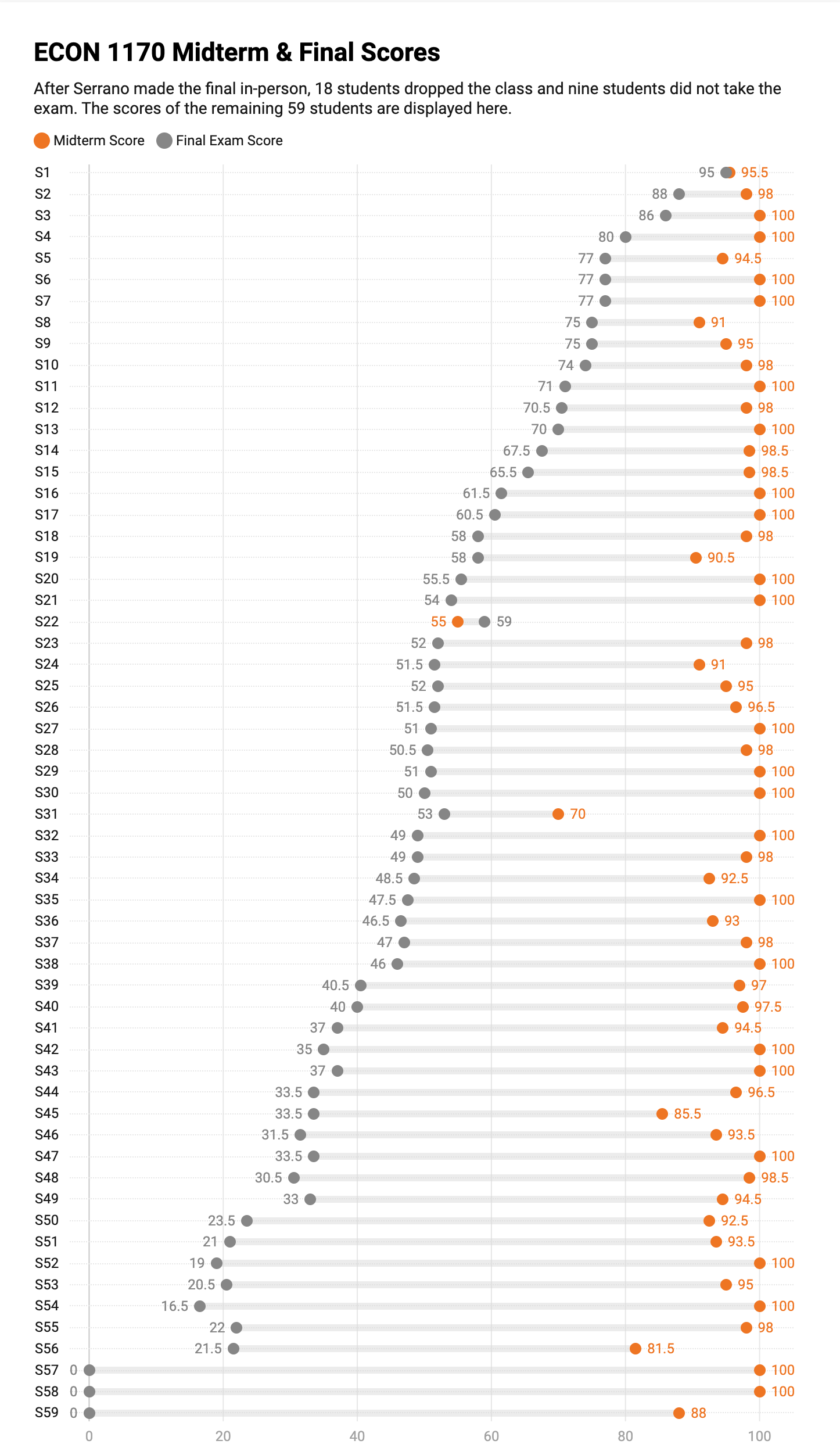 anonymized chart of student midterm and final scores