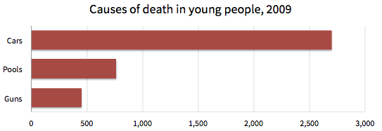 Causes of death in young people, 2009